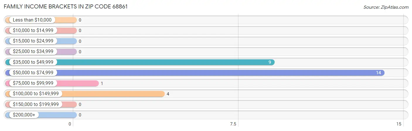 Family Income Brackets in Zip Code 68861