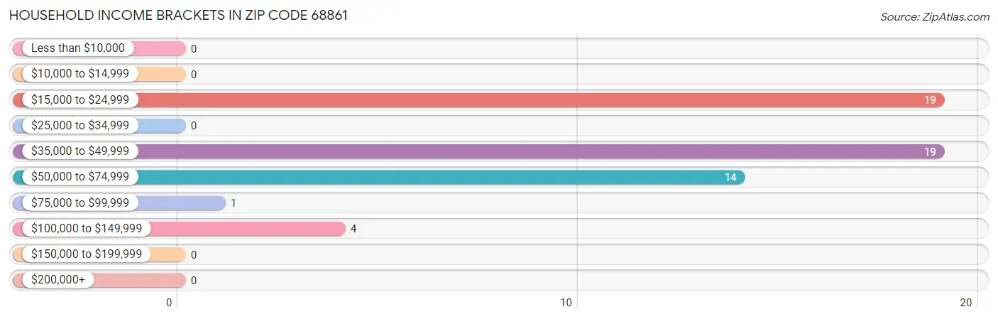 Household Income Brackets in Zip Code 68861