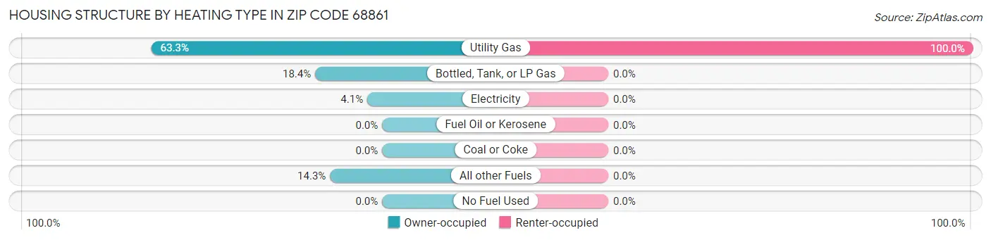 Housing Structure by Heating Type in Zip Code 68861