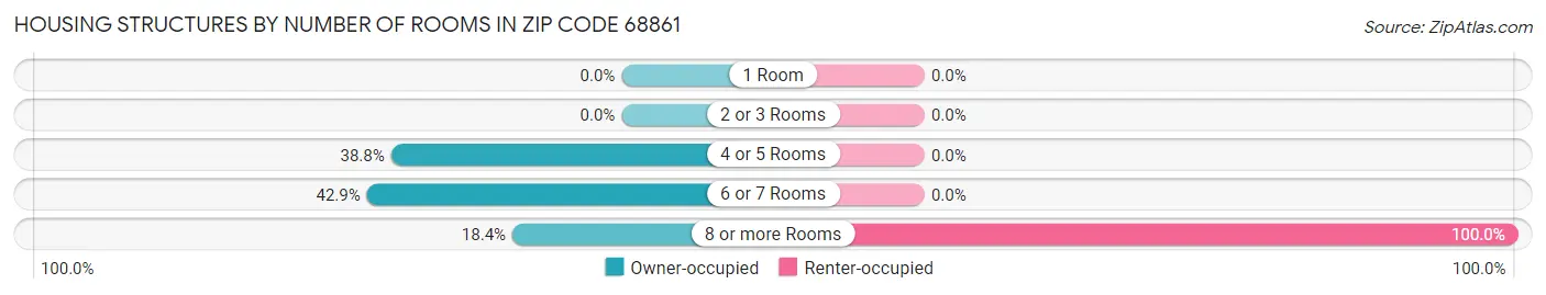 Housing Structures by Number of Rooms in Zip Code 68861