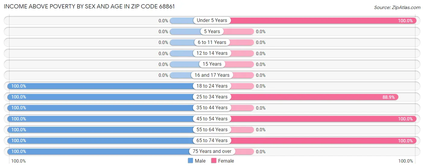 Income Above Poverty by Sex and Age in Zip Code 68861