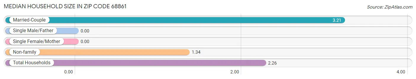 Median Household Size in Zip Code 68861