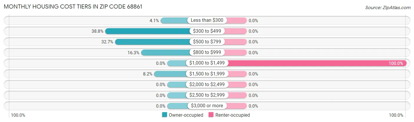 Monthly Housing Cost Tiers in Zip Code 68861