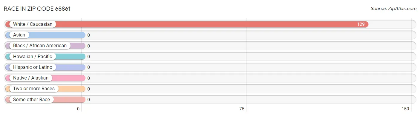 Race in Zip Code 68861