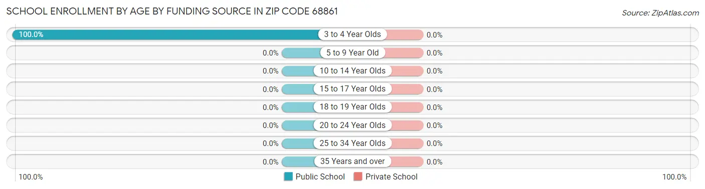 School Enrollment by Age by Funding Source in Zip Code 68861