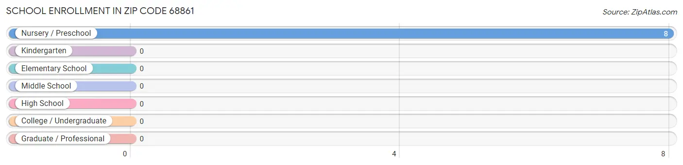 School Enrollment in Zip Code 68861