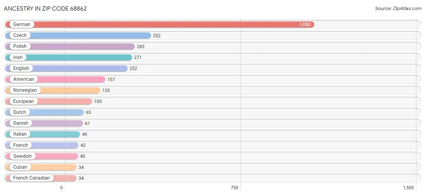 Ancestry in Zip Code 68862