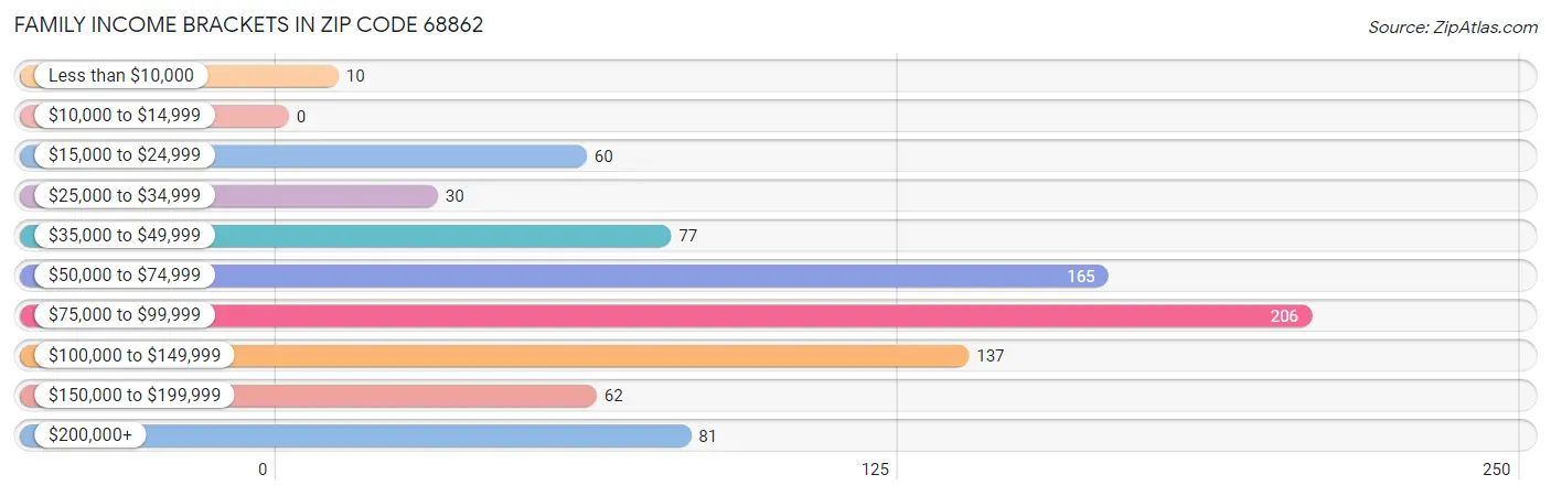 Family Income Brackets in Zip Code 68862