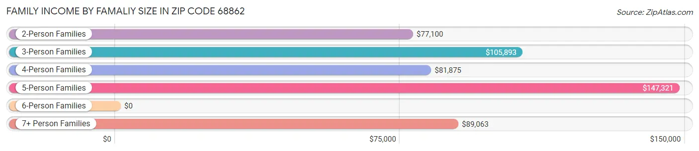 Family Income by Famaliy Size in Zip Code 68862