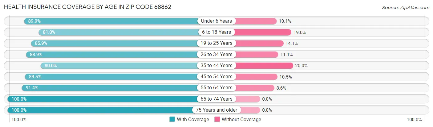 Health Insurance Coverage by Age in Zip Code 68862