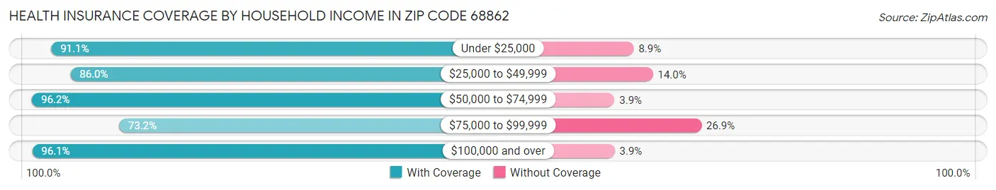 Health Insurance Coverage by Household Income in Zip Code 68862