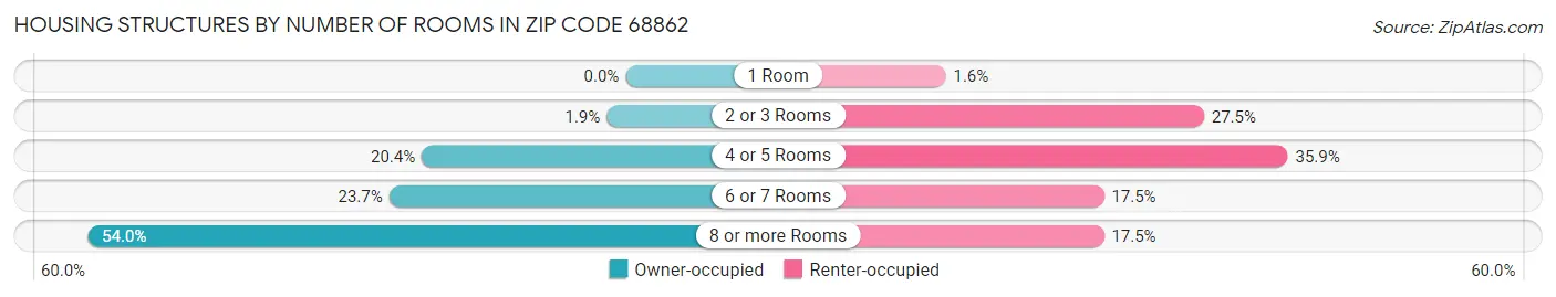 Housing Structures by Number of Rooms in Zip Code 68862