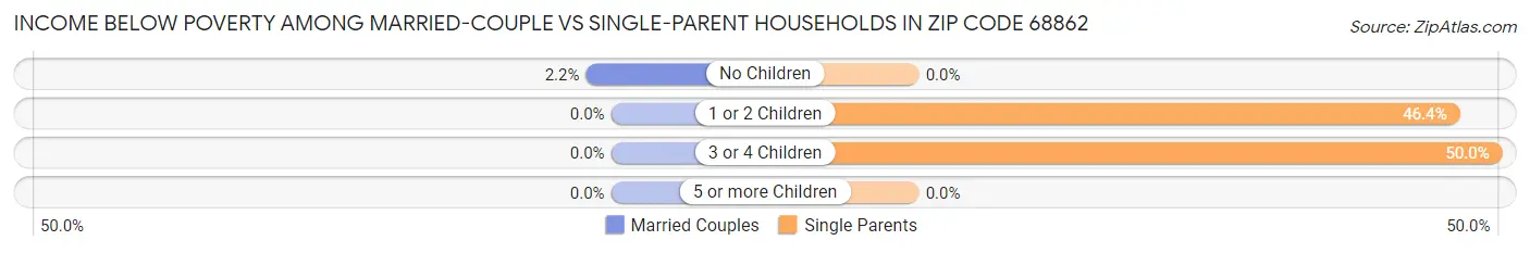 Income Below Poverty Among Married-Couple vs Single-Parent Households in Zip Code 68862