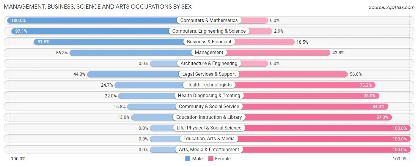 Management, Business, Science and Arts Occupations by Sex in Zip Code 68862