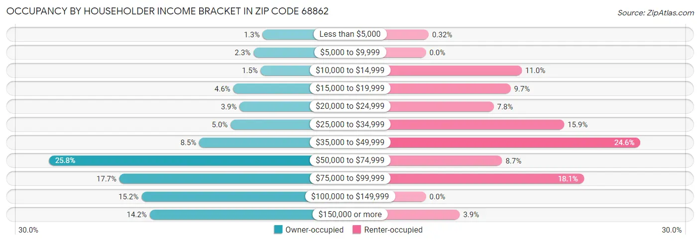 Occupancy by Householder Income Bracket in Zip Code 68862