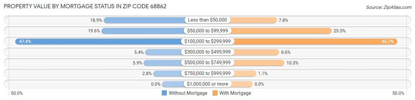 Property Value by Mortgage Status in Zip Code 68862