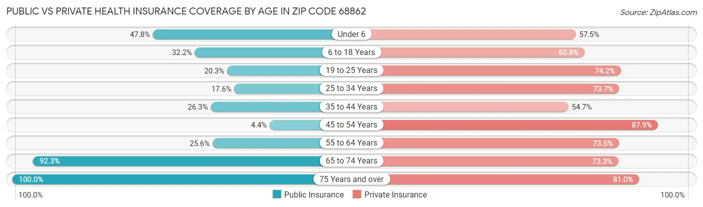 Public vs Private Health Insurance Coverage by Age in Zip Code 68862