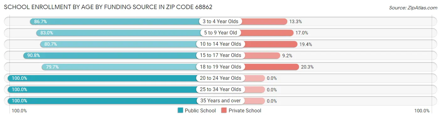 School Enrollment by Age by Funding Source in Zip Code 68862