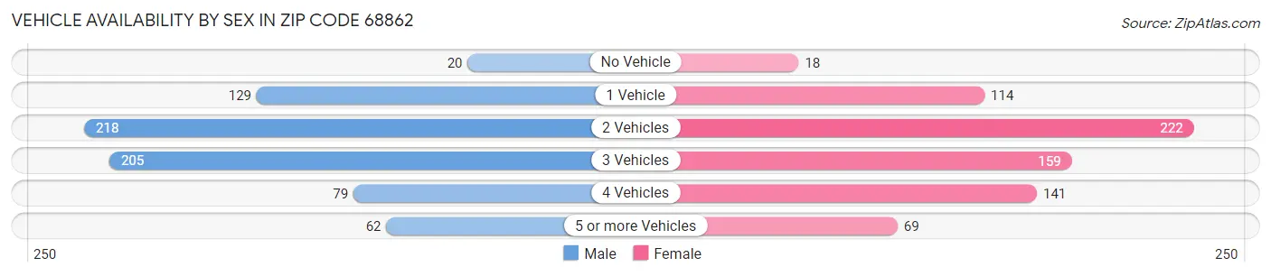 Vehicle Availability by Sex in Zip Code 68862