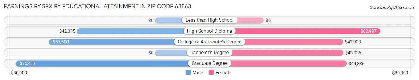 Earnings by Sex by Educational Attainment in Zip Code 68863