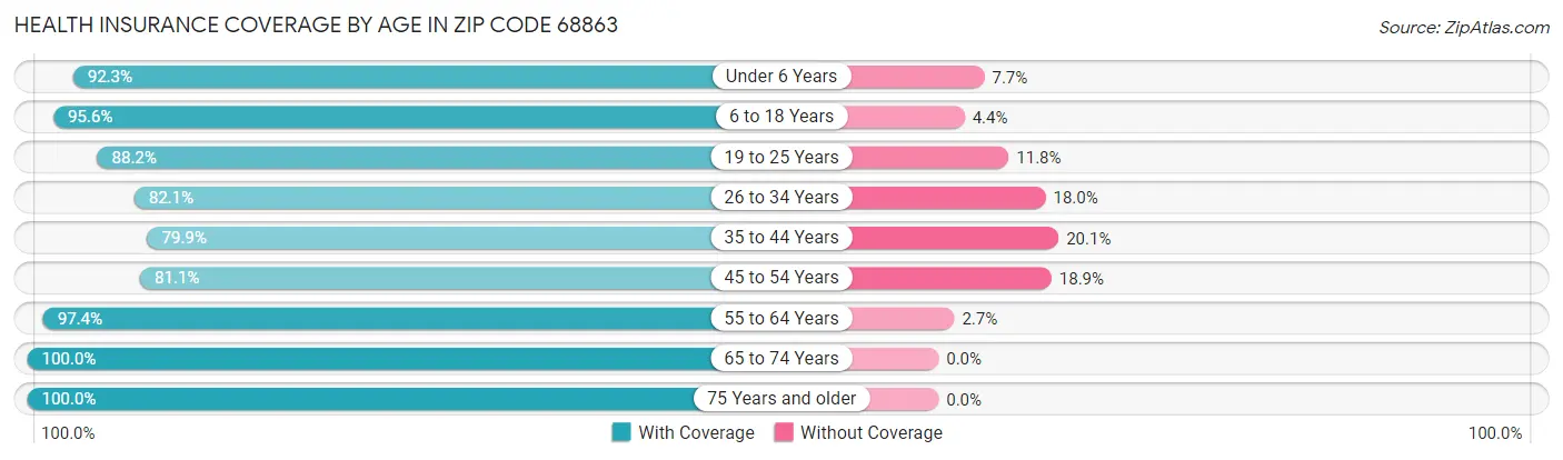Health Insurance Coverage by Age in Zip Code 68863