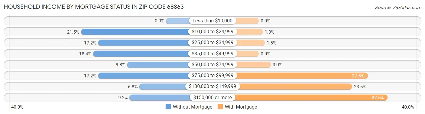 Household Income by Mortgage Status in Zip Code 68863