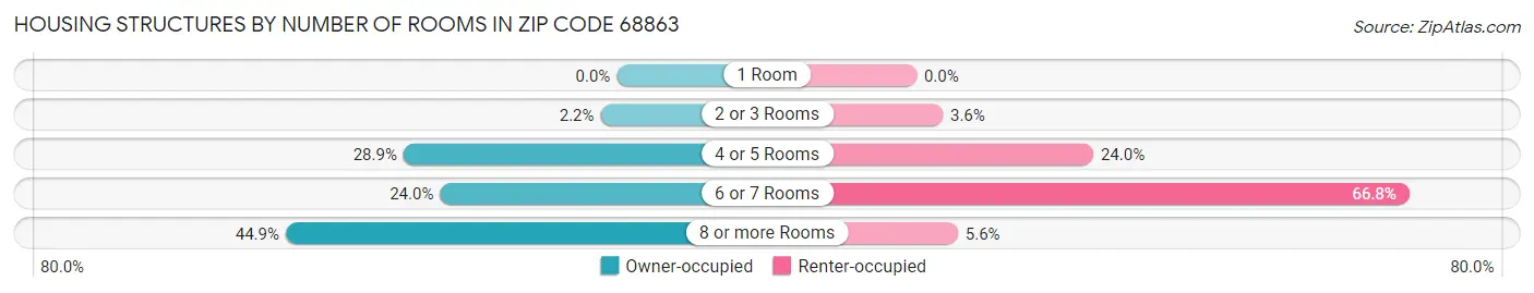 Housing Structures by Number of Rooms in Zip Code 68863