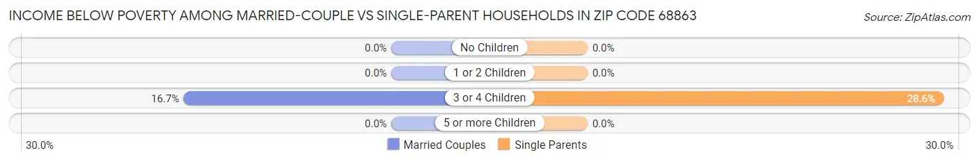 Income Below Poverty Among Married-Couple vs Single-Parent Households in Zip Code 68863