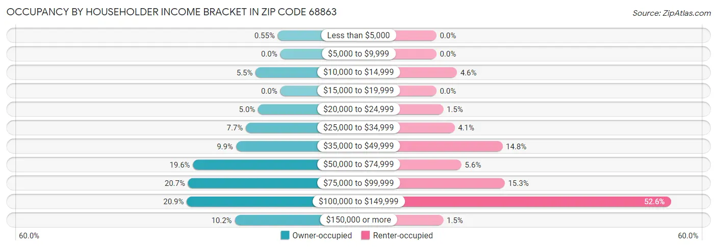 Occupancy by Householder Income Bracket in Zip Code 68863