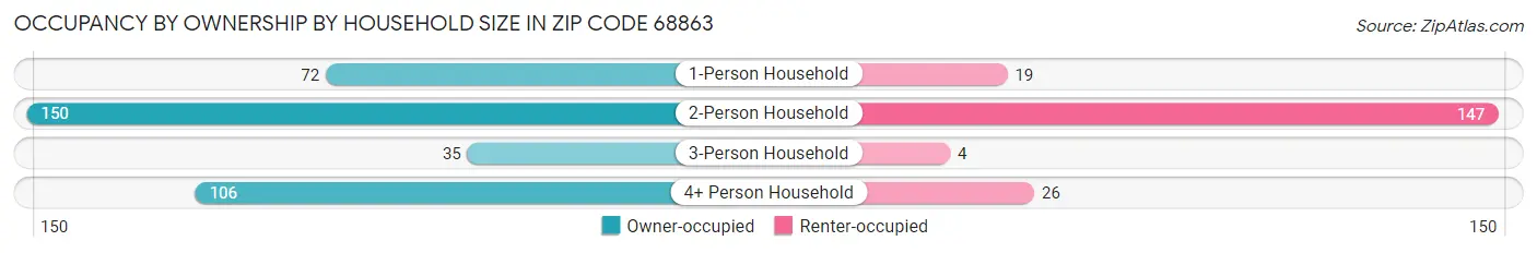 Occupancy by Ownership by Household Size in Zip Code 68863