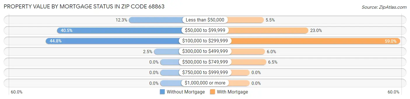 Property Value by Mortgage Status in Zip Code 68863