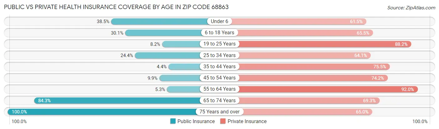 Public vs Private Health Insurance Coverage by Age in Zip Code 68863