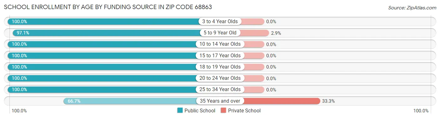 School Enrollment by Age by Funding Source in Zip Code 68863