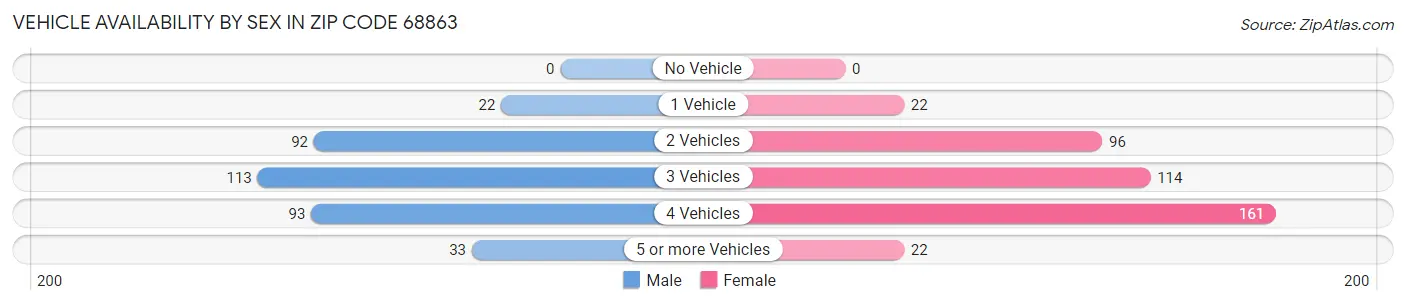Vehicle Availability by Sex in Zip Code 68863