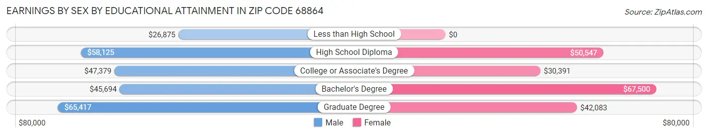 Earnings by Sex by Educational Attainment in Zip Code 68864
