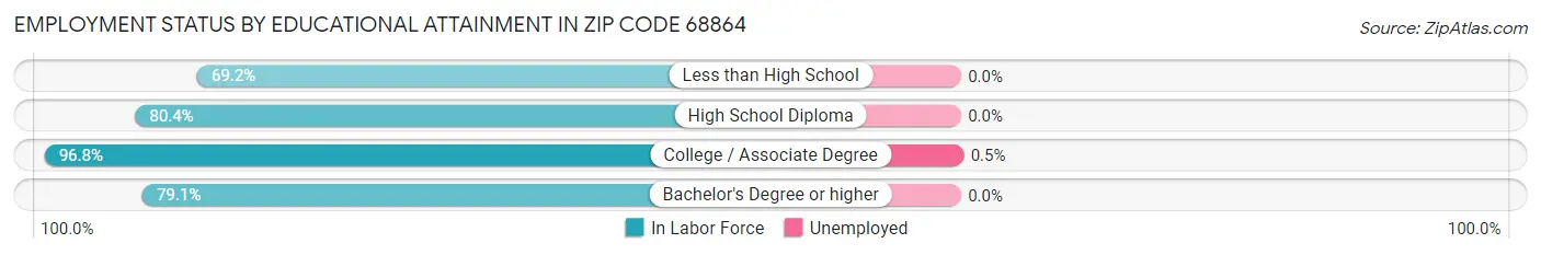 Employment Status by Educational Attainment in Zip Code 68864