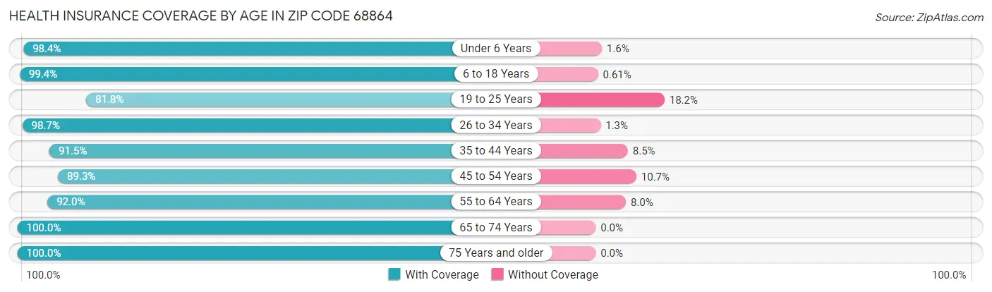 Health Insurance Coverage by Age in Zip Code 68864
