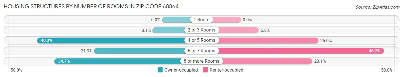 Housing Structures by Number of Rooms in Zip Code 68864