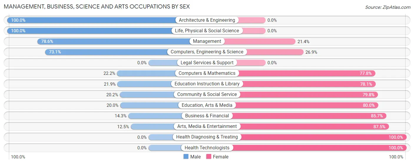 Management, Business, Science and Arts Occupations by Sex in Zip Code 68864