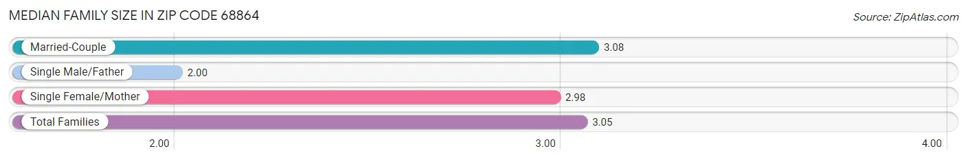 Median Family Size in Zip Code 68864