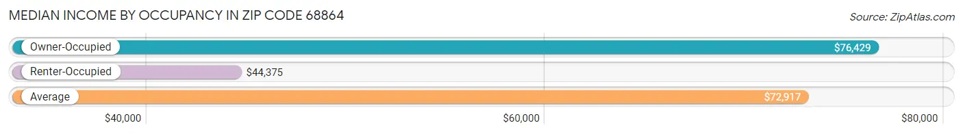 Median Income by Occupancy in Zip Code 68864