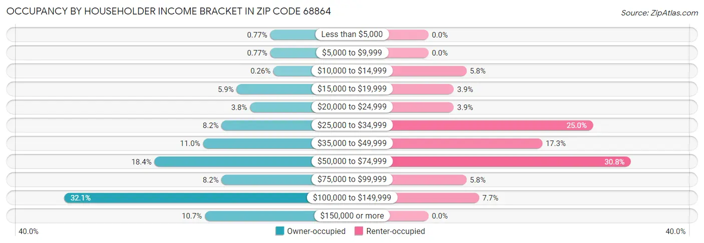 Occupancy by Householder Income Bracket in Zip Code 68864