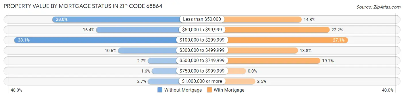 Property Value by Mortgage Status in Zip Code 68864