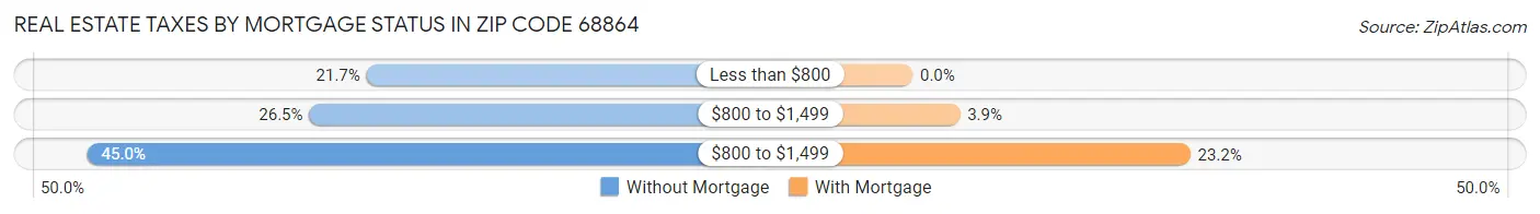 Real Estate Taxes by Mortgage Status in Zip Code 68864