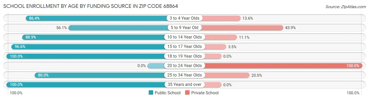 School Enrollment by Age by Funding Source in Zip Code 68864