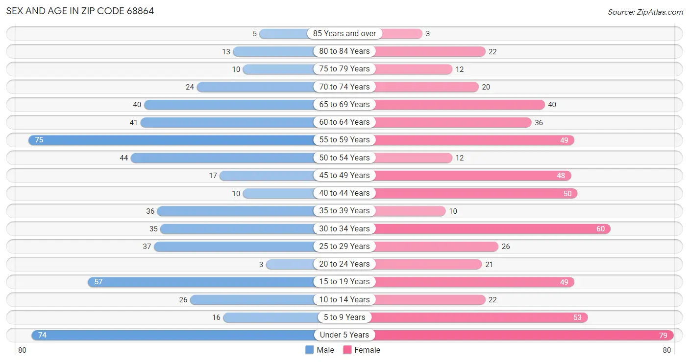 Sex and Age in Zip Code 68864