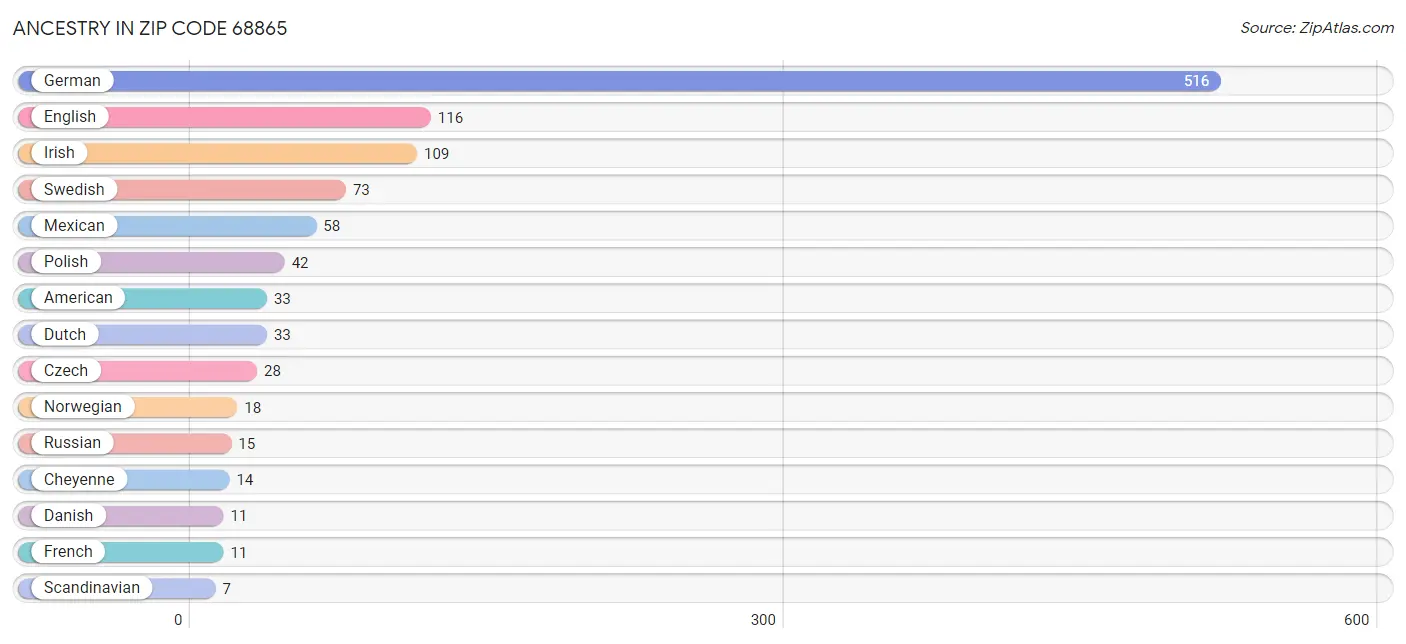 Ancestry in Zip Code 68865