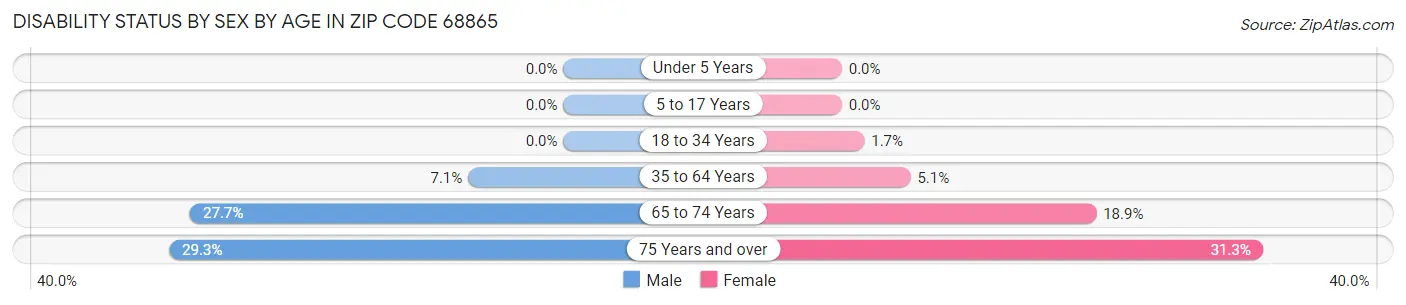 Disability Status by Sex by Age in Zip Code 68865