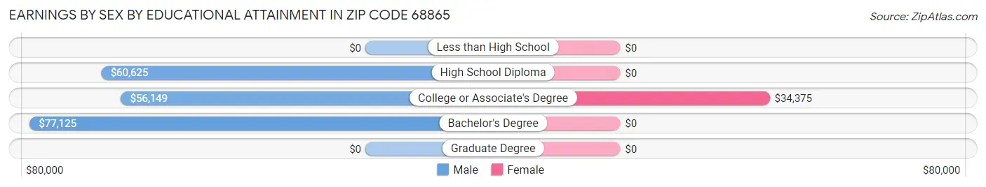 Earnings by Sex by Educational Attainment in Zip Code 68865