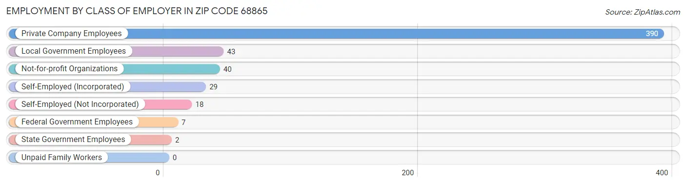 Employment by Class of Employer in Zip Code 68865